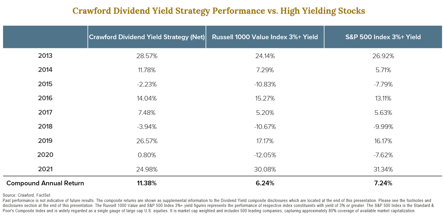 The Rising Importance of Dividend Yield
